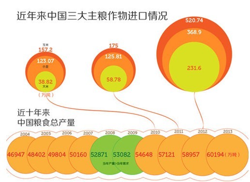 三大主糧靠進口 中國糧食實際自足率破95%紅線