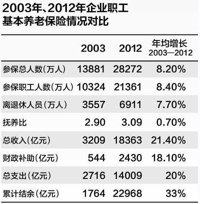 3.09職工養(yǎng)1退休職工 制度可持續(xù)性堪憂