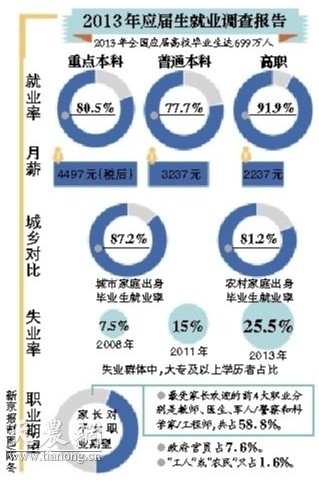 社科院：農(nóng)村家庭本科生失業(yè)率達(dá)30%