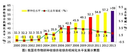 我國農(nóng)業(yè)機械化十年巨變凸顯四大特點