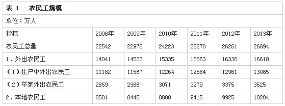 解讀2013年全國農(nóng)民工監(jiān)測調(diào)查報告