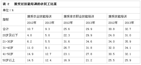 解讀2013年全國農(nóng)民工監(jiān)測調(diào)查報告