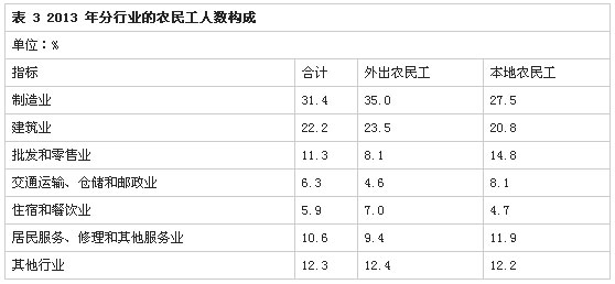 解讀2013年全國農(nóng)民工監(jiān)測調(diào)查報告