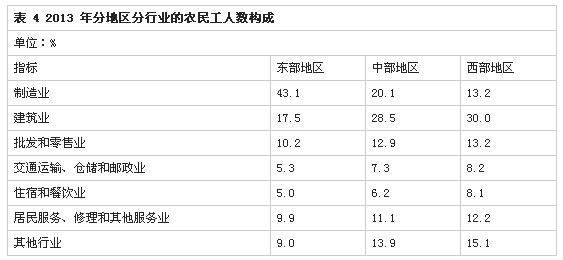 解讀2013年全國農(nóng)民工監(jiān)測調(diào)查報告