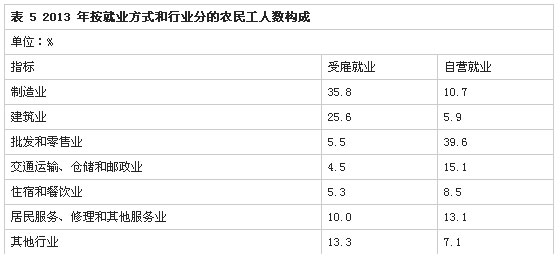 解讀2013年全國農(nóng)民工監(jiān)測調(diào)查報告