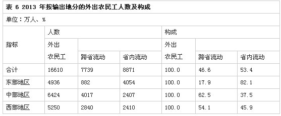 解讀2013年全國農(nóng)民工監(jiān)測調(diào)查報(bào)告