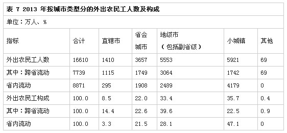 解讀2013年全國農(nóng)民工監(jiān)測調(diào)查報(bào)告