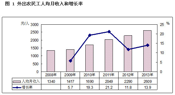 解讀2013年全國農(nóng)民工監(jiān)測調(diào)查報(bào)告