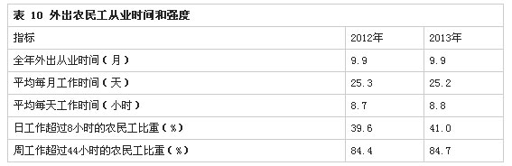 解讀2013年全國農(nóng)民工監(jiān)測調(diào)查報(bào)告