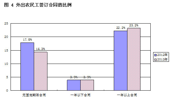 解讀2013年全國農(nóng)民工監(jiān)測調(diào)查報(bào)告