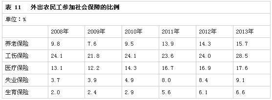 解讀2013年全國農(nóng)民工監(jiān)測調(diào)查報(bào)告