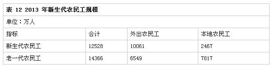 解讀2013年全國農(nóng)民工監(jiān)測調(diào)查報(bào)告