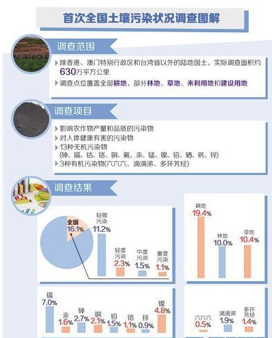 全國土壤污染狀況調(diào)查公報：二成耕地土壤污染超標