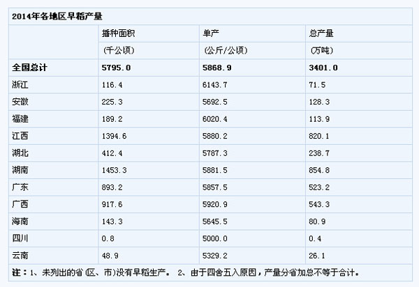 統(tǒng)計局：2014年全國早稻產(chǎn)量680.2億斤