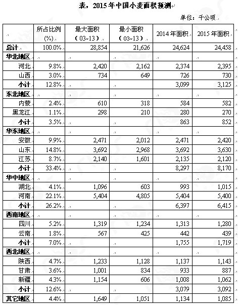 2015年我國小麥播種面積預(yù)計(jì)下降0.7%