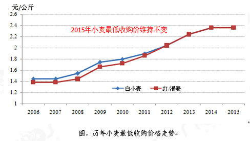 2015年我國小麥播種面積預(yù)計(jì)下降0.7%