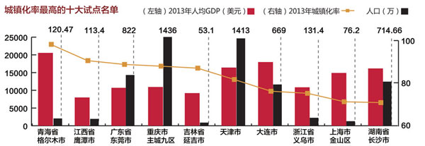 64新型城鎮(zhèn)化試點(diǎn)名單公布 配套政策待出