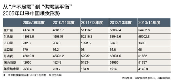 國內(nèi)農(nóng)產(chǎn)品高庫存高進口 內(nèi)外價差巨大