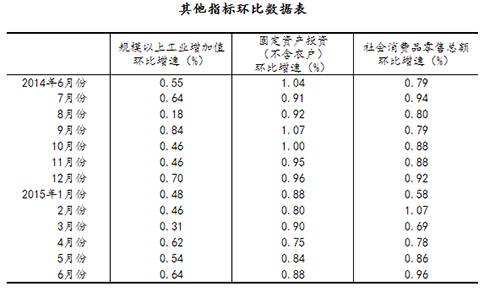 上半年農(nóng)業(yè)生產(chǎn)形勢較好 夏糧總產(chǎn)量增長3.3%