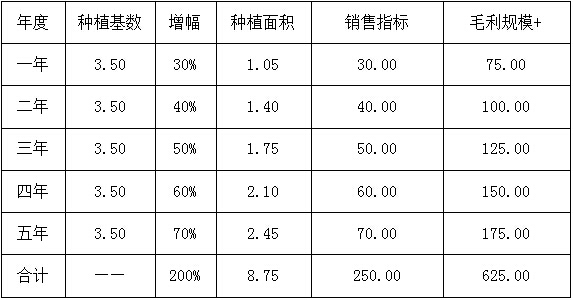 碳?xì)洳?bào)：北京碳?xì)滢r(nóng)業(yè)以互聯(lián)網(wǎng)+三555種植+直營(yíng)購(gòu)銷模式平穩(wěn)啟動(dòng)