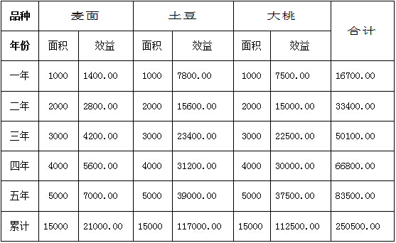 碳?xì)洳?bào)：北京碳?xì)滢r(nóng)業(yè)以互聯(lián)網(wǎng)+三555種植+直營(yíng)購(gòu)銷模式平穩(wěn)啟動(dòng)