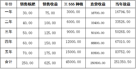 碳?xì)洳?bào)：北京碳?xì)滢r(nóng)業(yè)以互聯(lián)網(wǎng)+三555種植+直營(yíng)購(gòu)銷模式平穩(wěn)啟動(dòng)