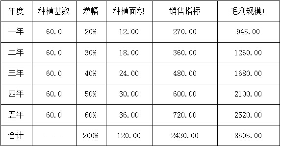 碳?xì)洳?bào)：北京碳?xì)滢r(nóng)業(yè)以互聯(lián)網(wǎng)+三555種植+直營(yíng)購(gòu)銷模式平穩(wěn)啟動(dòng)