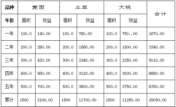 碳?xì)洳?bào)：北京京郊三千九百個(gè)碳?xì)滢r(nóng)業(yè)村吸引數(shù)萬小微投資商