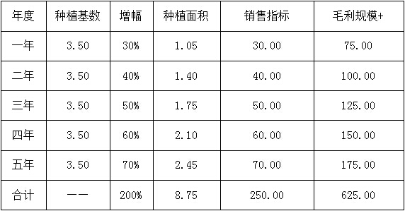 碳?xì)洳螅喝珖顿Y商競爭北京180個碳?xì)滢r(nóng)業(yè)+互聯(lián)網(wǎng)+三555種植鄉(xiāng)鎮(zhèn)