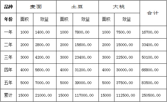 碳?xì)洳螅喝珖顿Y商競爭北京180個碳?xì)滢r(nóng)業(yè)+互聯(lián)網(wǎng)+三555種植鄉(xiāng)鎮(zhèn)