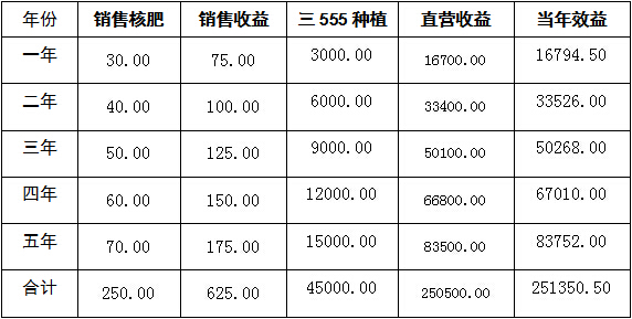 碳?xì)洳螅喝珖顿Y商競爭北京180個碳?xì)滢r(nóng)業(yè)+互聯(lián)網(wǎng)+三555種植鄉(xiāng)鎮(zhèn)