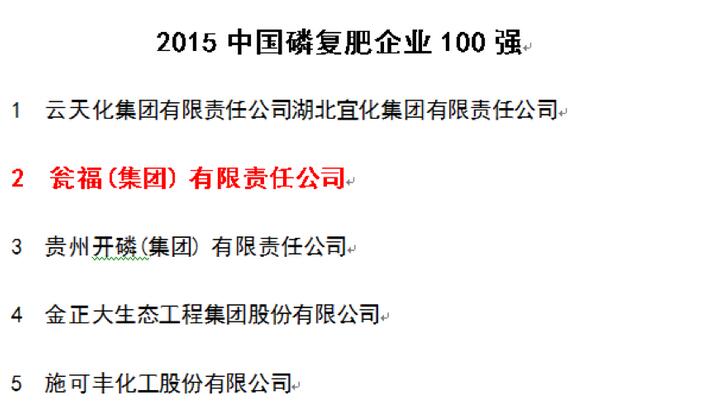 甕福集團(tuán)名列2015中國(guó)化肥企業(yè)100強(qiáng)與中國(guó)磷復(fù)肥企業(yè)100強(qiáng)前三