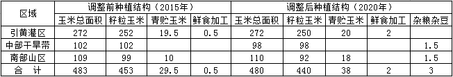 “十三五”全區(qū)玉米結(jié)構(gòu)調(diào)整任務(wù)表.png