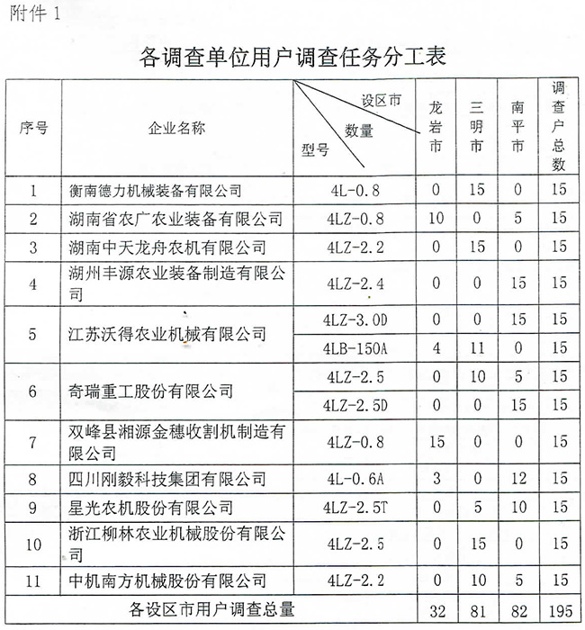 福建省2015年水稻聯(lián)合收割機(jī)質(zhì)量調(diào)查實(shí)施方案.jpg