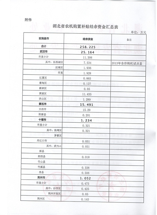 湖北省關(guān)于撥付歷年購機(jī)補(bǔ)貼結(jié)余資金的通知2.jpg