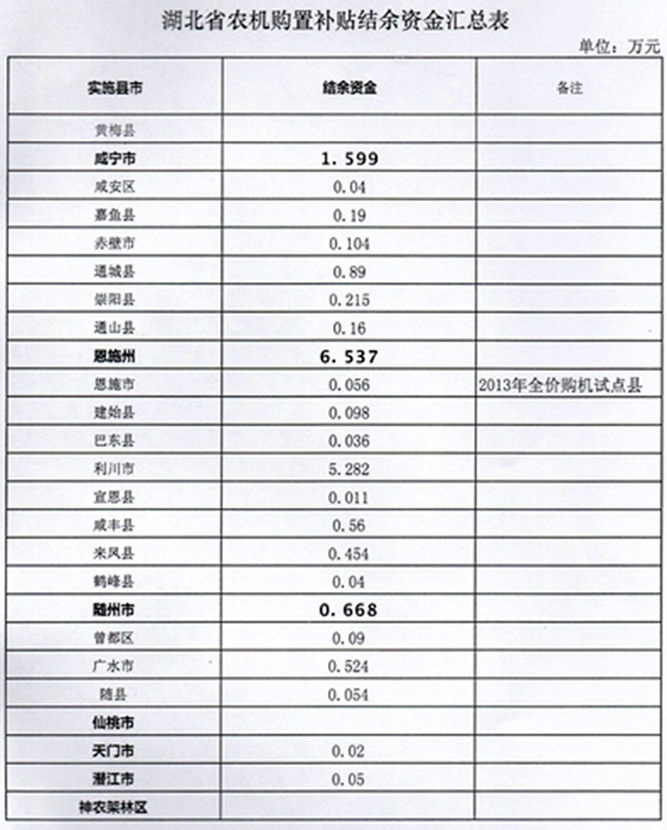 湖北省關(guān)于撥付歷年購機補貼結(jié)余資金的通知5.jpg