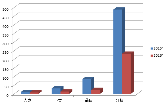 全國(guó)通用類機(jī)具數(shù)量變化.png