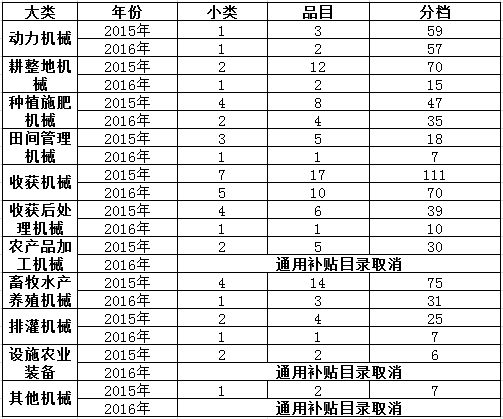 全國(guó)通用類機(jī)具具體類別變化.png