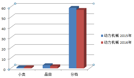 2016與2105全國通用類目錄拖拉機(jī)品目對比.png