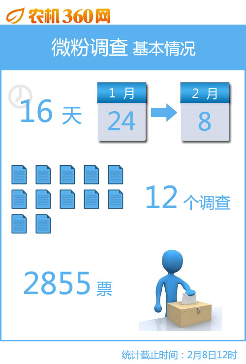 微粉調(diào)查報(bào)告：烘干機(jī)市場(chǎng)被看好，拖拉機(jī)市場(chǎng)不樂(lè)觀1.jpg