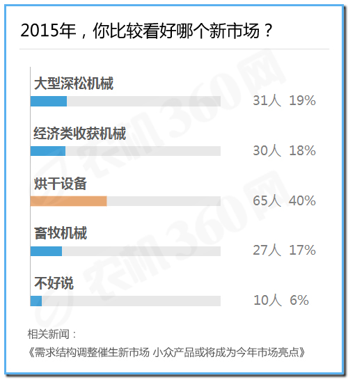 微粉調(diào)查報告：烘干機市場被看好，拖拉機市場不樂觀3.jpg