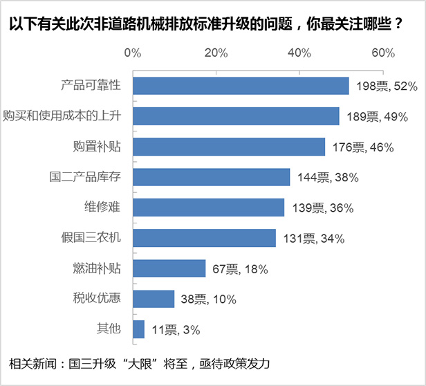 農(nóng)用柴油機(jī)匆匆升級(jí)，國三農(nóng)機(jī)產(chǎn)品可靠性堪憂1.jpg