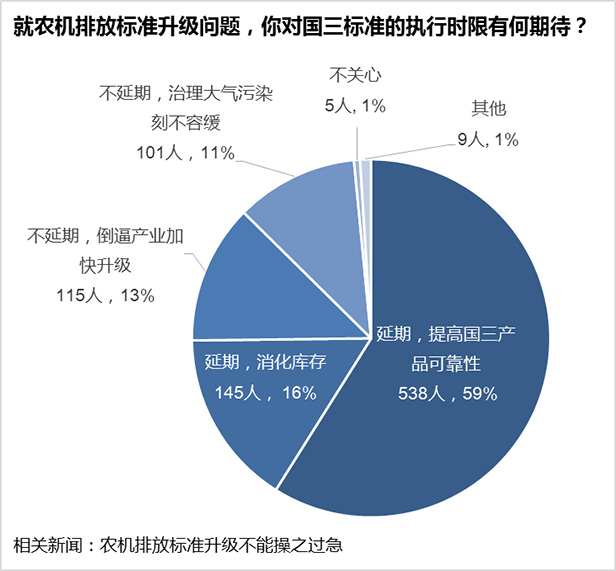 農(nóng)用柴油機(jī)匆匆升級(jí)，國三農(nóng)機(jī)產(chǎn)品可靠性堪憂2.jpg