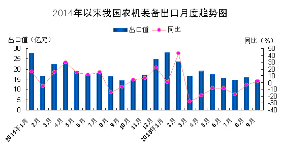 2015年前三季度中國累計出口各類農(nóng)機裝備164.jpg