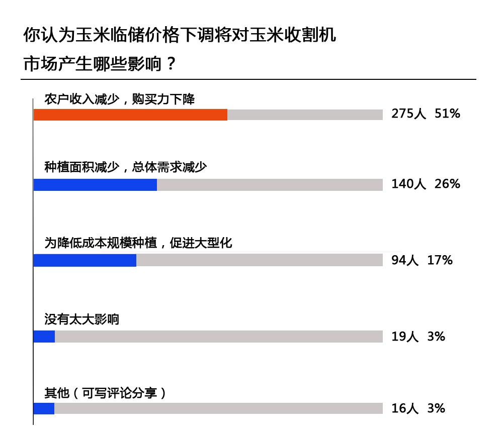 玉米臨儲(chǔ)價(jià)格下調(diào)對(duì)玉米收的影響調(diào)查結(jié)果