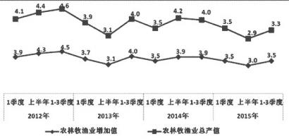 2012—2015年1—3季度農(nóng)林牧漁業(yè)總產(chǎn)值及增加值增幅變化圖%.jpg