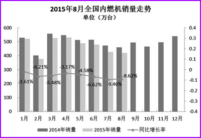 內(nèi)燃機(jī)銷(xiāo)量繼續(xù)縮減 柴油機(jī)市場(chǎng)仍下滑.jpg