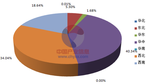 2015年1-7月全國收獲后處理機(jī)械產(chǎn)量集中度分析.png