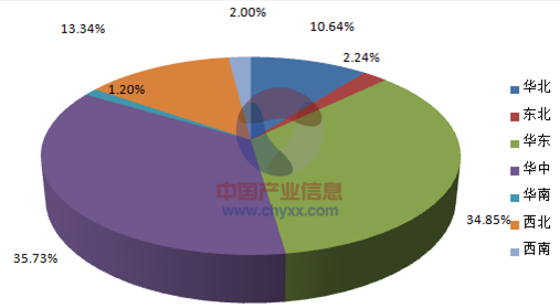 2015年1-7月全國收獲機械產(chǎn)量集中度分析.png