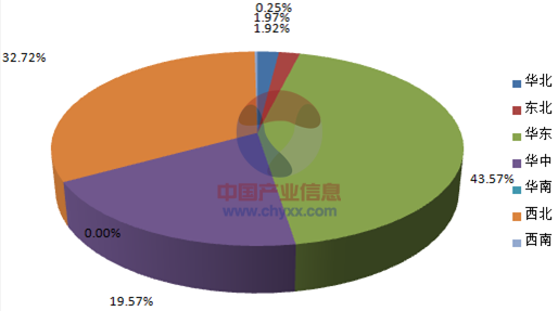 2015年1-7月全國(guó)中型拖拉機(jī)產(chǎn)量集中度分析.png